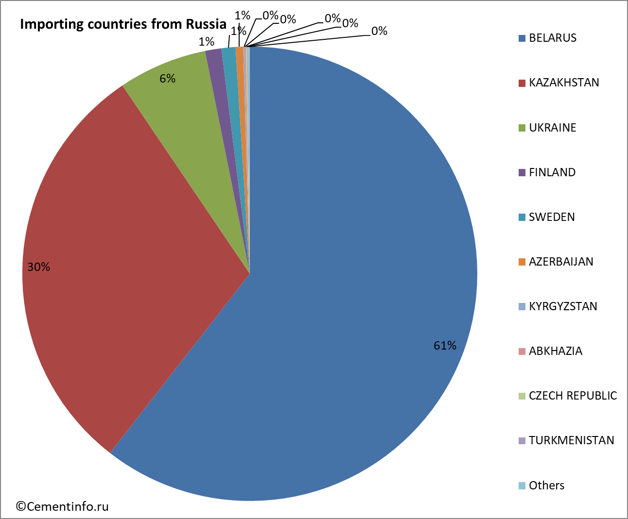Importing countries from Russia